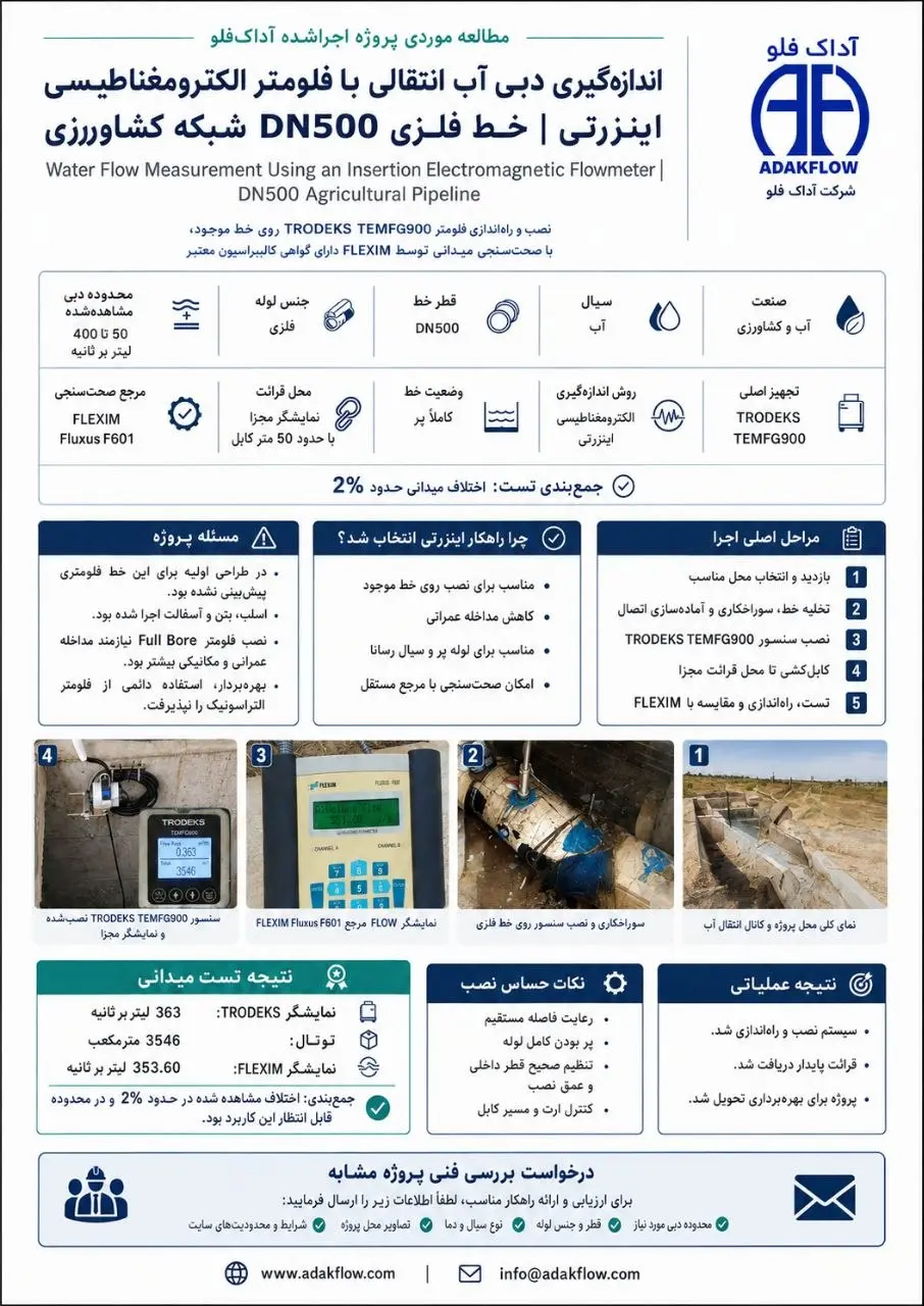 Agricultural Water Flow Measurement on a DN500 Pipeline Using an Insertion Electromagnetic Flowmeter