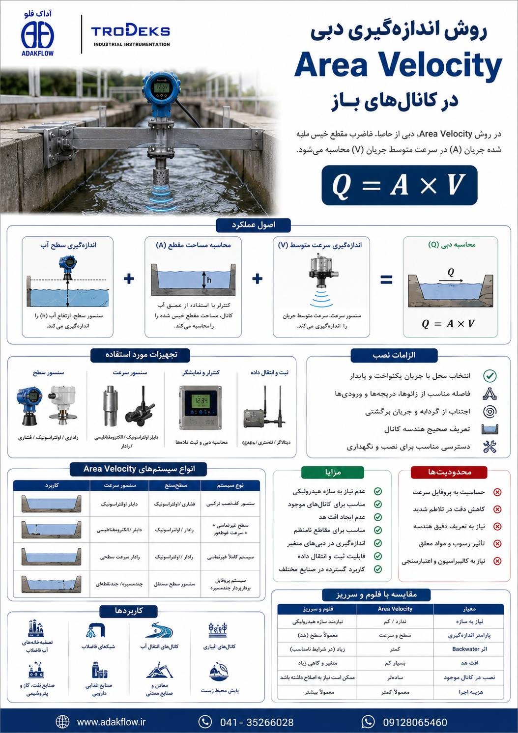 AreaVelocity Method Measuring Flow Rate in Open Channels TRODEKS