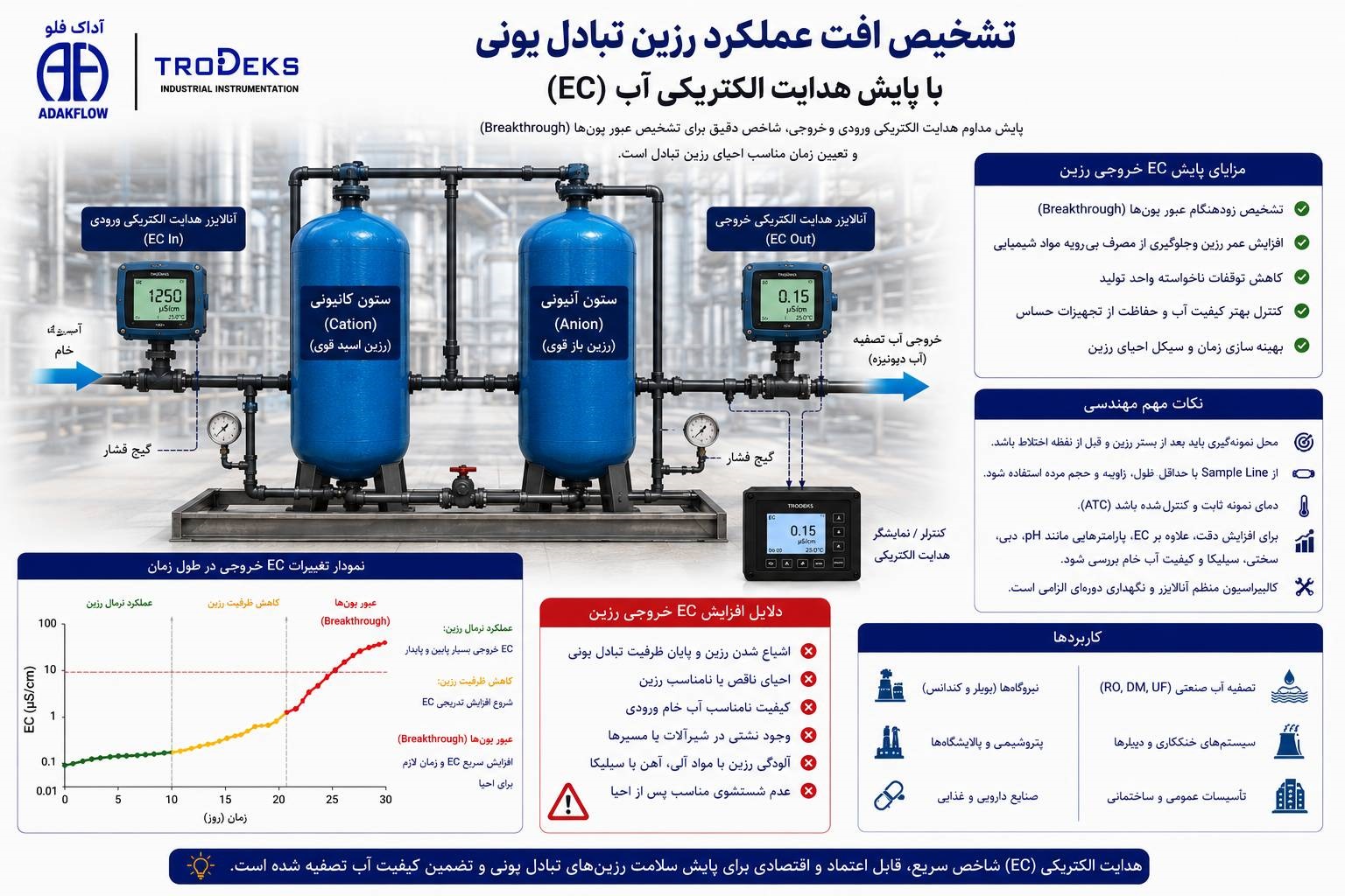 EC Analyzer, Conductivity Analyzer