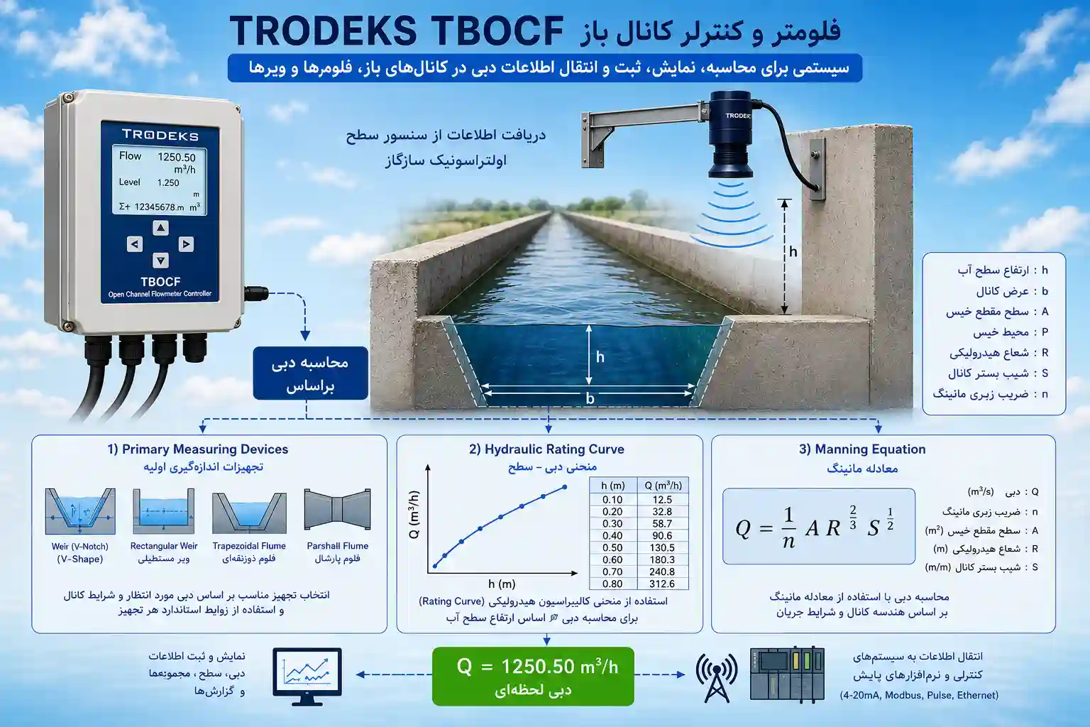 TRODEKS TBOCF Open Channel Flowmeter and Controller adakflow