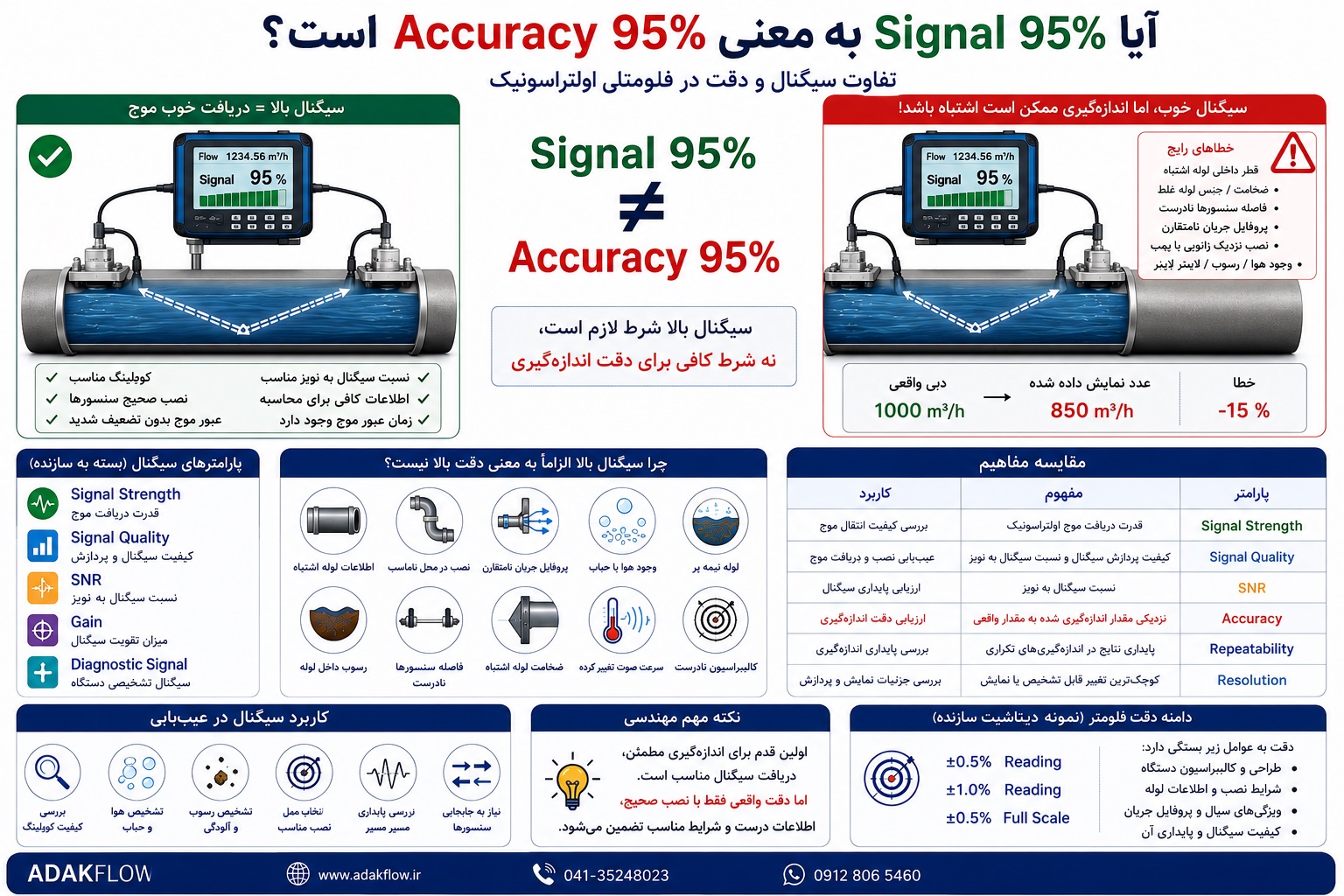 قدرت یا کیفیت سیگنال فقط نشان‌دهنده کیفیت دریافت موج اولتراسونیک است و به‌تنهایی بیانگر دقت اندازه‌گیری فلومتر نیست.