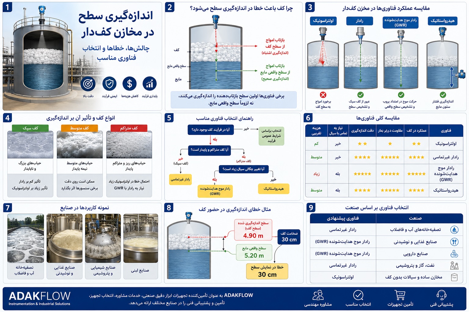 اندازهگیری سطح در مخازن کفدار؛ چالشها، خطاها و انتخاب سنسور مناسب اندازهگیری سطح در مخازن کفدار؛ چالشها، خطاها و انتخاب سنسور مناسب