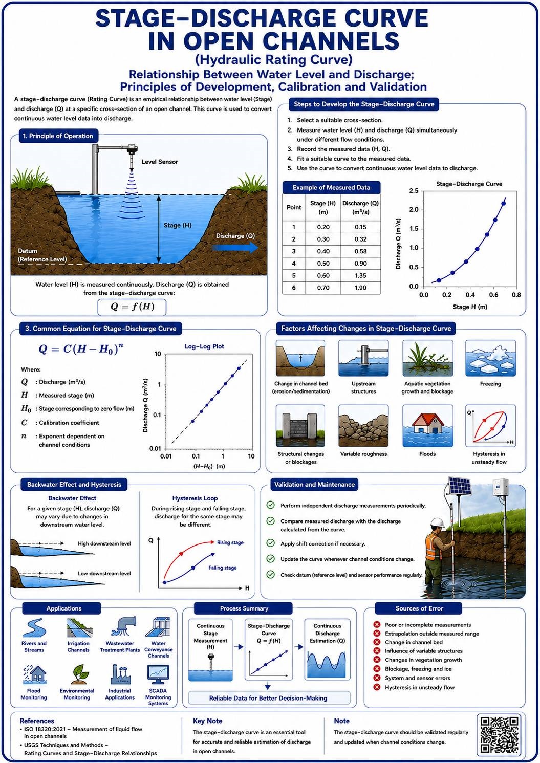 hydraulic rating curve for open channel flow measurement development validation and engineering applications ADAKFLOW1