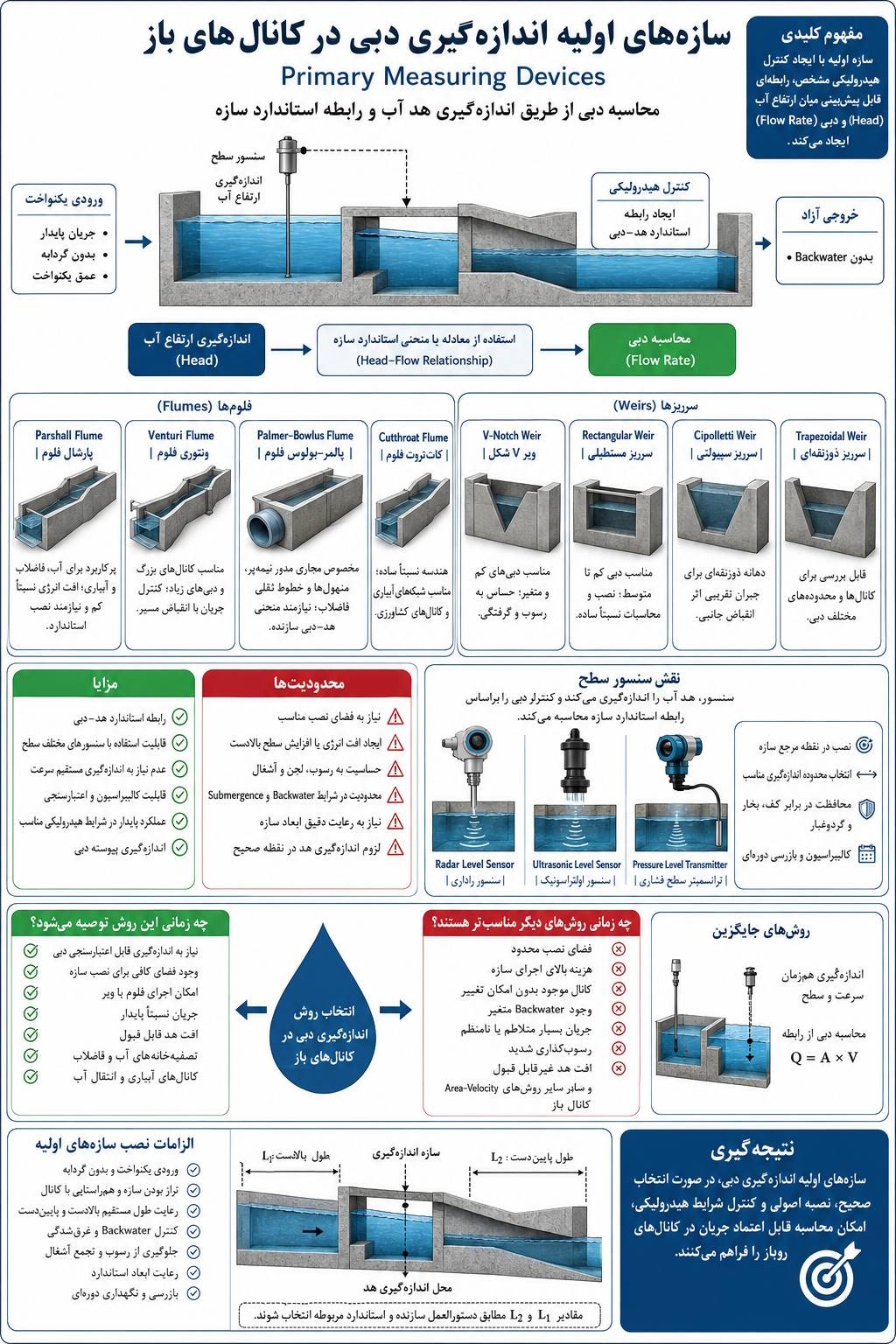 primary measuring devices