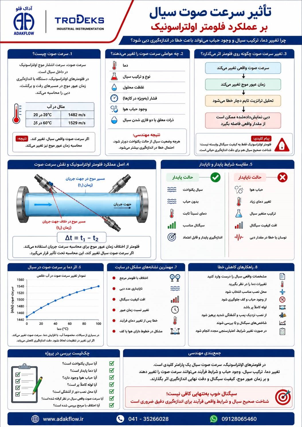 تأثیر سرعت صوت بر عملکرد فلومتر التراسونیک